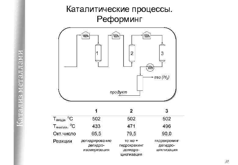 Катализ металлами Каталитические процессы. Реформинг 1 2 3 газ (Н 2) продукт 17 