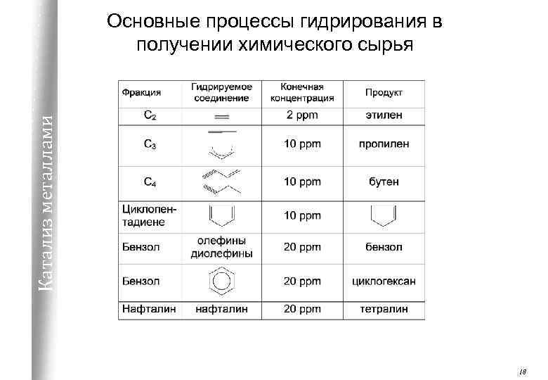 Катализ металлами Основные процессы гидрирования в получении химического сырья 18 