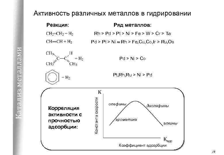 Активность различных металлов в гидрировании Реакция: Ряд металлов: Rh > Pd > Pt >