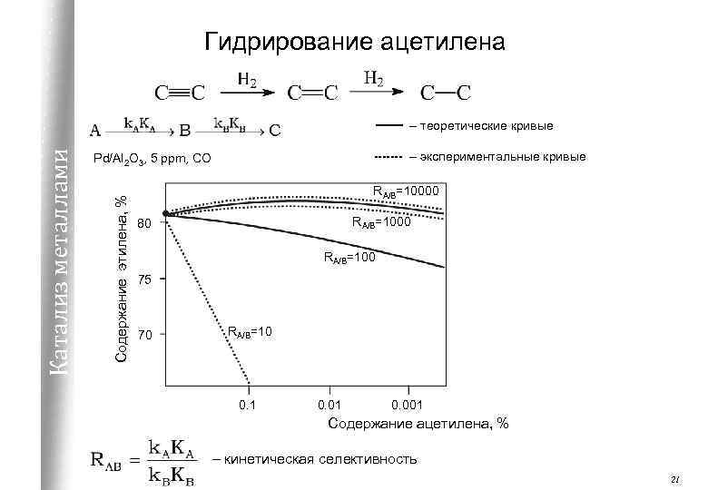 Гидрирование ацетилена – экспериментальные кривые Pd/Al 2 O 3, 5 ppm, CO Содержание этилена,