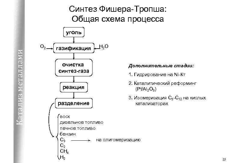 Синтез газа схема