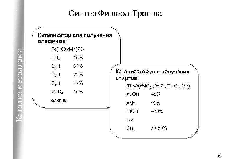 Синтез Фишера-Тропша Катализ металлами Катализатор для получения олефинов: Fe(100)/Mn(70) CH 4 10% C 2