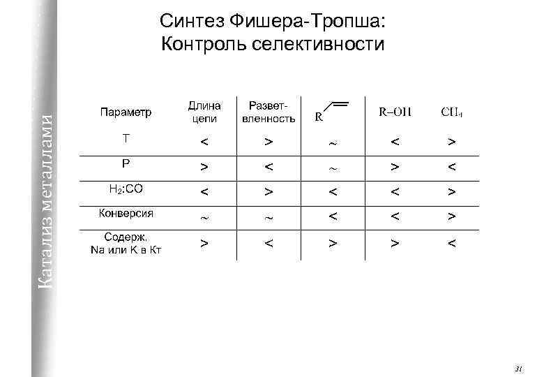 Катализ металлами Синтез Фишера-Тропша: Контроль селективности 31 