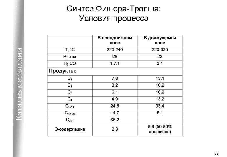 Катализ металлами Синтез Фишера-Тропша: Условия процесса 32 