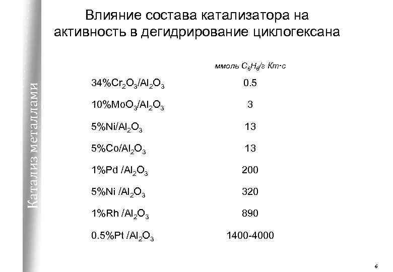 Влияние состава катализатора на активность в дегидрирование циклогексана Катализ металлами ммоль С 6 Н