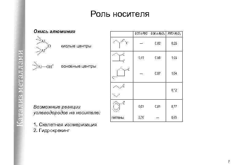 Роль носителя Окись алюминия Катализ металлами кислые центры основные центры Возможные реакции углеводородов на
