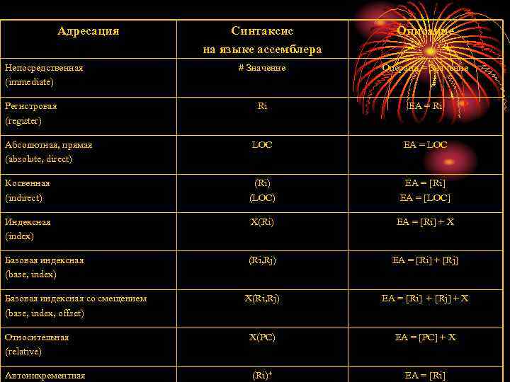 Адресация Синтаксис на языке ассемблера Описание # Значение Операнд = Значение Ri EA =