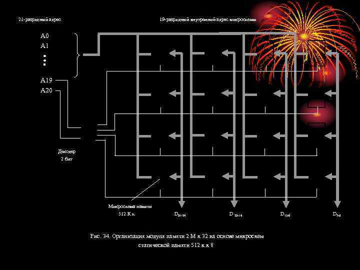 21 -разрядный адрес 19 -разрядный внутренний адрес микросхемы A 0 A 19 A 20