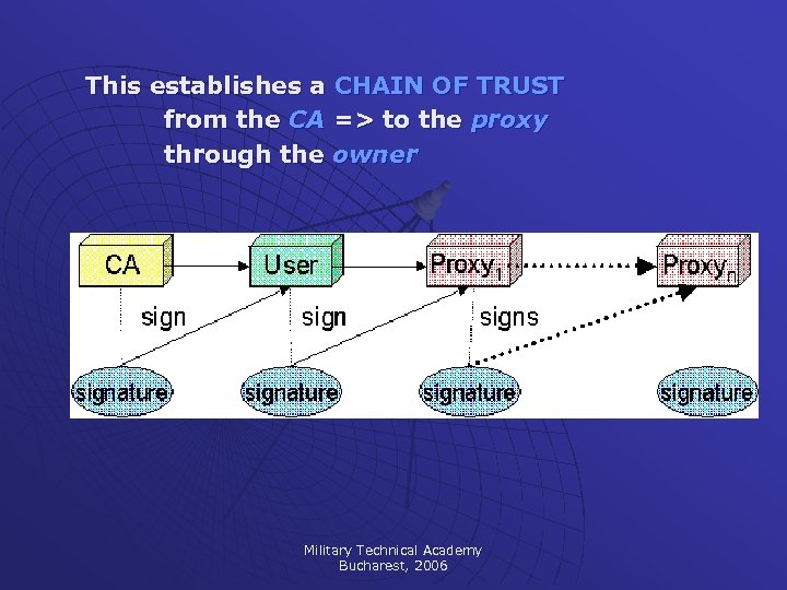 This establishes a CHAIN OF TRUST from the CA => to the proxy through