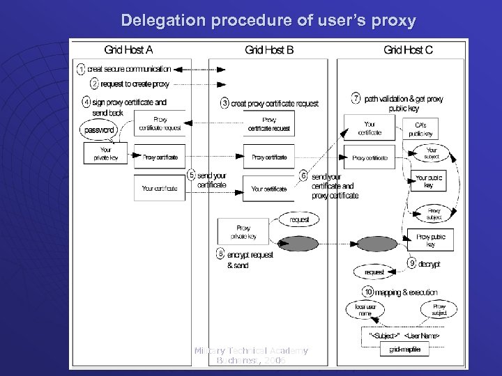 Delegation procedure of user’s proxy Military Technical Academy Bucharest, 2006 
