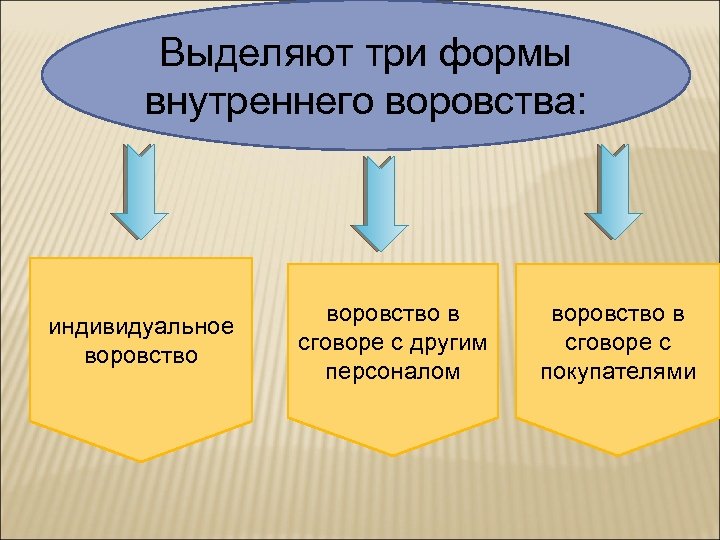 Выделяют три формы внутреннего воровства: индивидуальное воровство в сговоре с другим персоналом воровство в