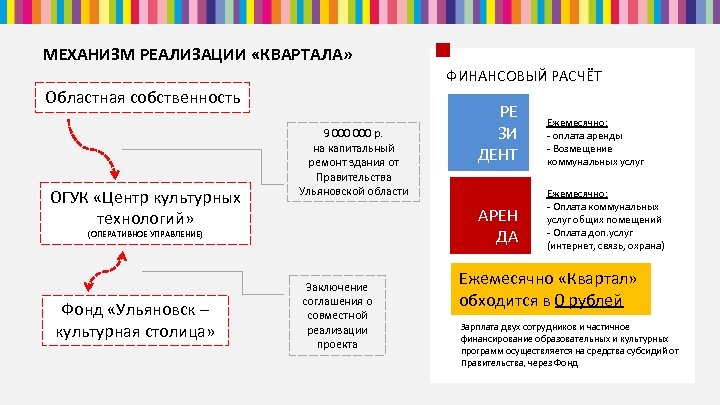 МЕХАНИЗМ РЕАЛИЗАЦИИ «КВАРТАЛА» ФИНАНСОВЫЙ РАСЧЁТ Областная собственность ОГУК «Центр культурных технологий» (ОПЕРАТИВНОЕ УПРАВЛЕНИЕ) Фонд