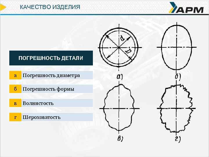 КАЧЕСТВО ИЗДЕЛИЯ ПОГРЕШНОСТЬ ДЕТАЛИ а Погрешность диаметра б Погрешность формы в Волнистость г Шероховатость