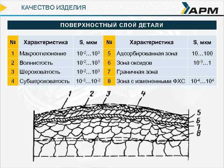 1 поверхностный слой. Структура поверхностного слоя детали. Поверхностный слой детали. Параметры качества поверхностного слоя детали. Поверхностный слой схема.