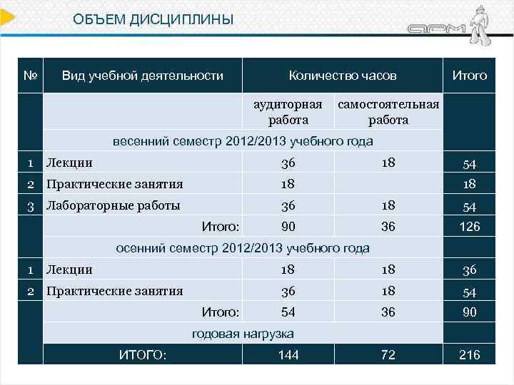 ОБЪЕМ ДИСЦИПЛИНЫ № Вид учебной деятельности Количество часов аудиторная работа Итого самостоятельная работа весенний
