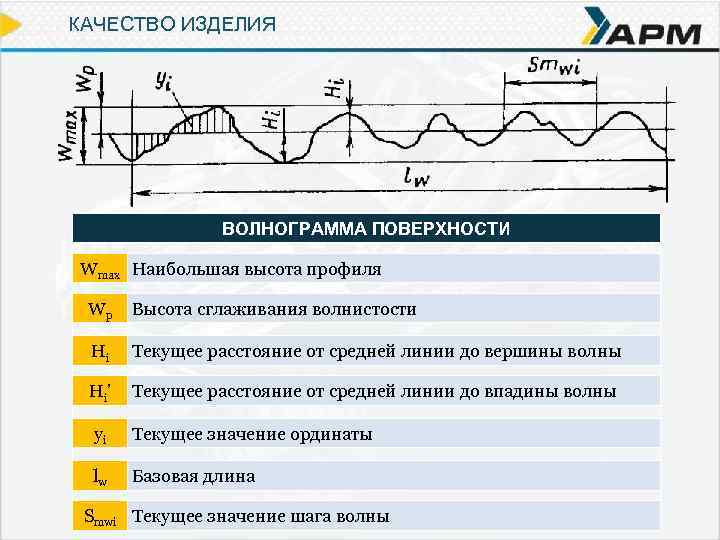КАЧЕСТВО ИЗДЕЛИЯ ВОЛНОГРАММА ПОВЕРХНОСТИ Wmax Наибольшая высота профиля Wp Высота сглаживания волнистости Hi Текущее