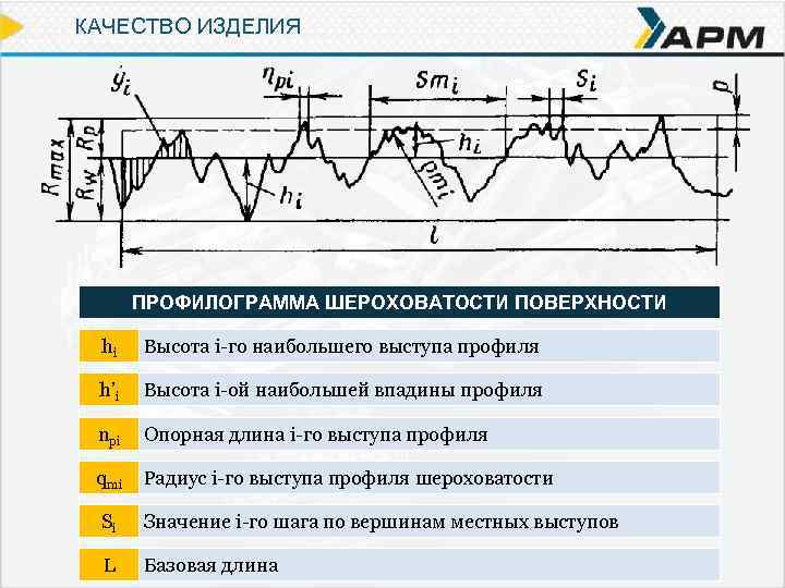 КАЧЕСТВО ИЗДЕЛИЯ ПРОФИЛОГРАММА ШЕРОХОВАТОСТИ ПОВЕРХНОСТИ hi Высота i-го наибольшего выступа профиля h’i Высота i-ой