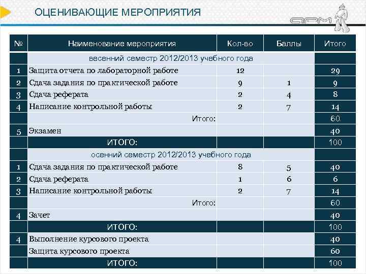 ОЦЕНИВАЮЩИЕ МЕРОПРИЯТИЯ № 1 2 3 4 5 1 2 3 4 4 Наименование