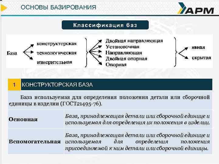 ОСНОВЫ БАЗИРОВАНИЯ Классификация баз 1 КОНСТРУКТОРСКАЯ БАЗА База используемая для определения положения детали или
