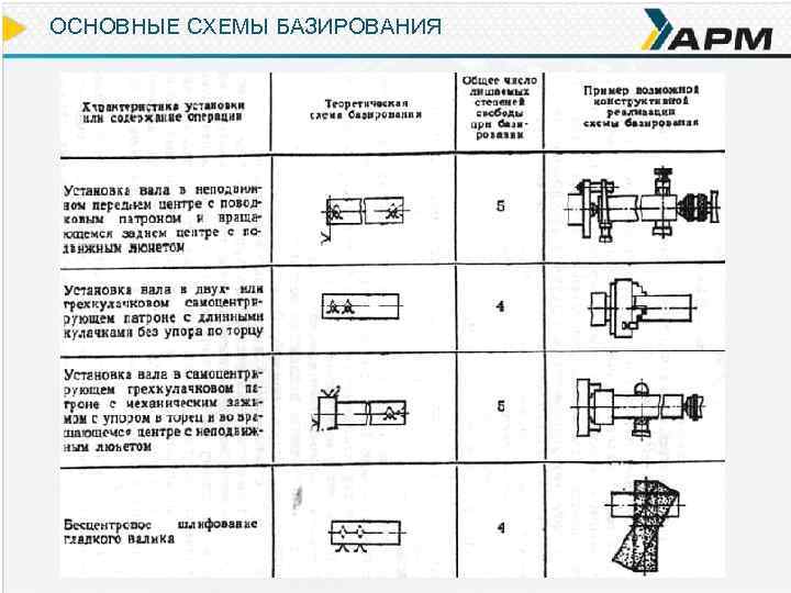 Схема базирования при установке вала в жестких центрах