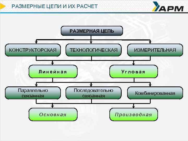 РАЗМЕРНЫЕ ЦЕПИ И ИХ РАСЧЕТ РАЗМЕРНАЯ ЦЕПЬ КОНСТРУКТОРСКАЯ ТЕХНОЛОГИЧЕСКАЯ Линейная Параллельно связанная Основная ИЗМЕРИТЕЛЬНАЯ