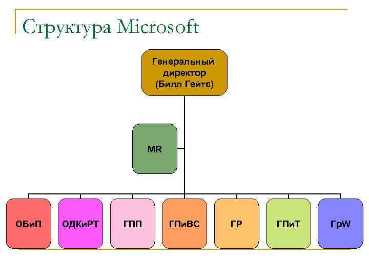 В манифесте указана неизвестная структура microsoft. Структура Microsoft. Организационная структура Microsoft. Структура организации Майкрософт. Корпоративная структура Microsoft.