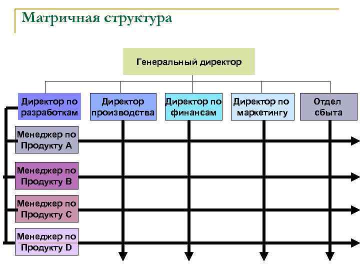 Матричная структура Генеральный директор Директор по разработкам Менеджер по Продукту А Менеджер по Продукту