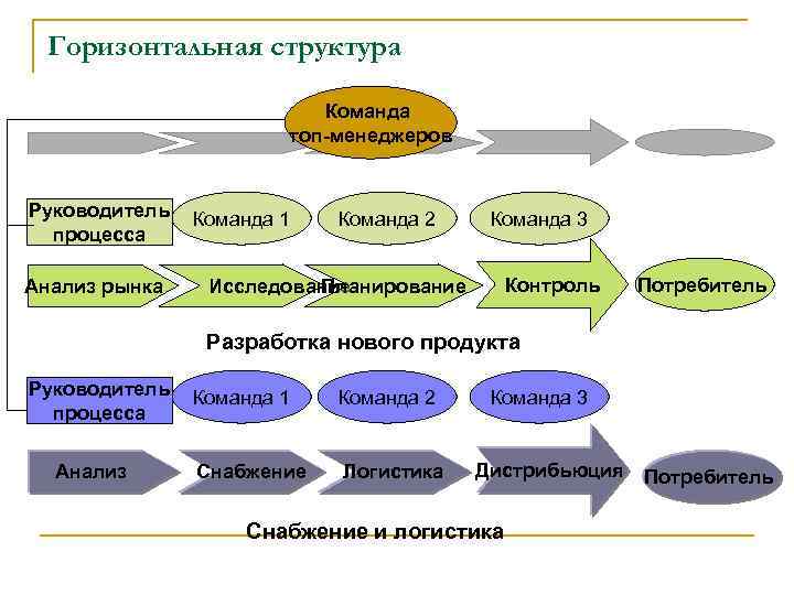 Горизонтальная структура Команда топ-менеджеров Руководитель процесса Анализ рынка Команда 1 Команда 2 Команда 3