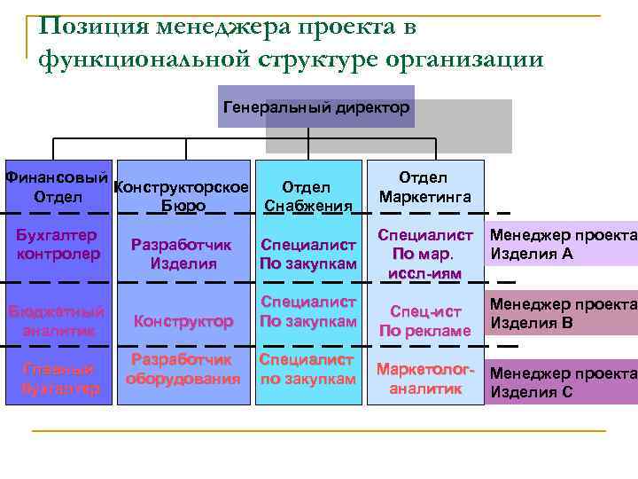 Комбинацией проектной и функциональной структур проектов является