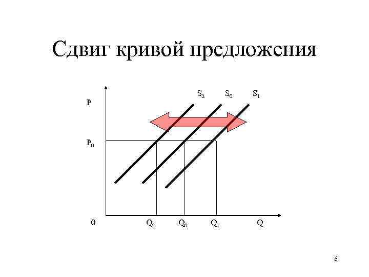 Сдвиг кривой предложения S 2 P S 0 S 1 P 0 0 Q