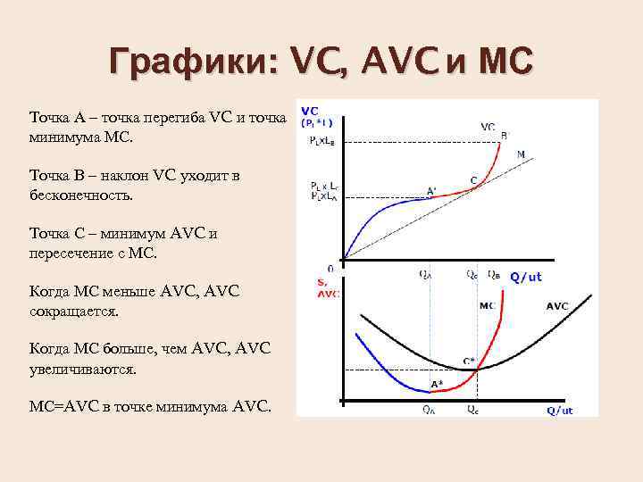 Графики: VC, AVC и МС Точка А – точка перегиба VC и точка минимума