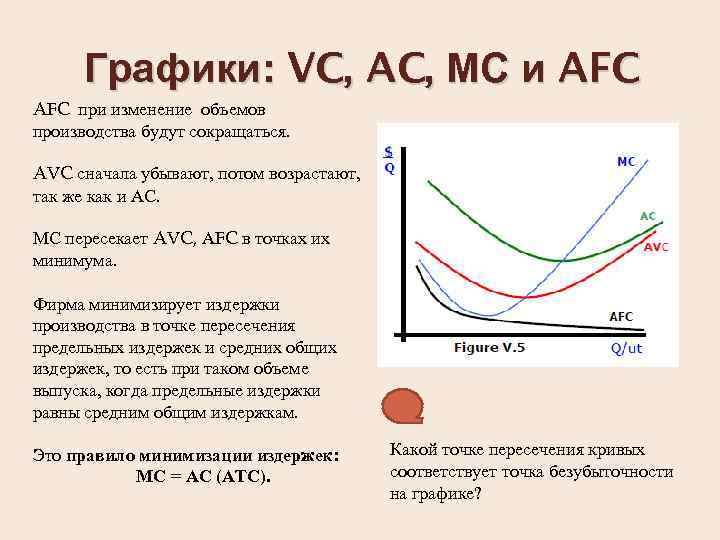 Графики: VC, AC, МС и AFC при изменение объемов производства будут сокращаться. AVC сначала