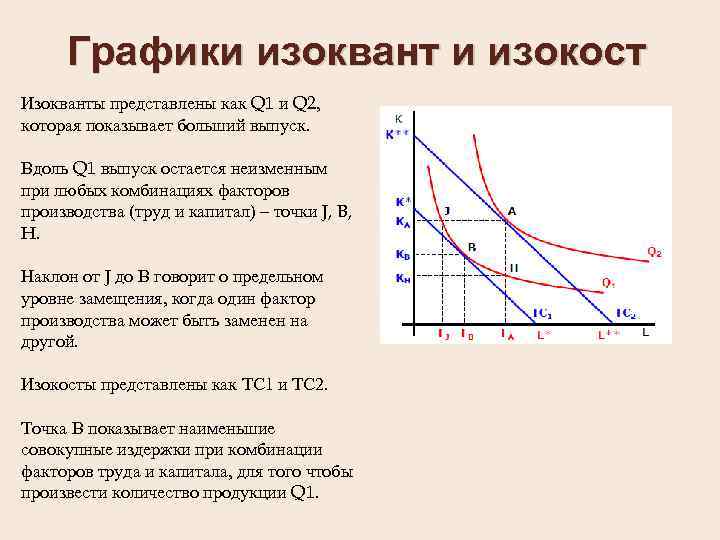 Графики изоквант и изокост Изокванты представлены как Q 1 и Q 2, которая показывает