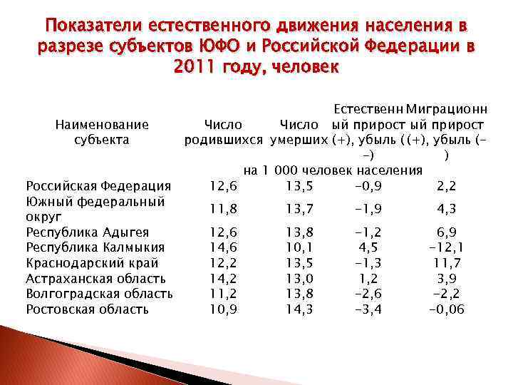 Показатели прироста населения. Показатели естественного движения населения. Показатели естественного движения населения России. Демография показатели естественного движения населения. Показатели естественного движения населения таблица.