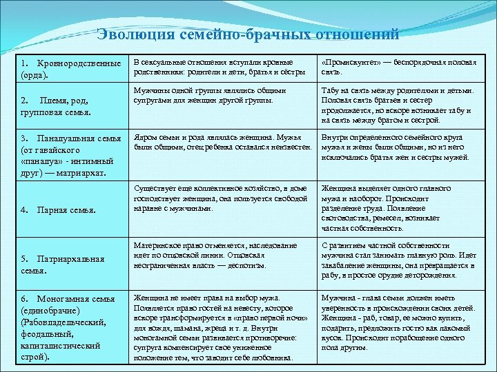 Какие тенденции в развитии семьи можно оценить. Эволюция супружеских отношений. Эволюция семьи. Эволюция семейно брачных отношений таблица. Основные периоды развития семьи и функции членов семьи.