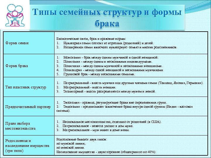 Типы семейных структур и формы брака Форма семьи Биологические связи, брак и правовые нормы: