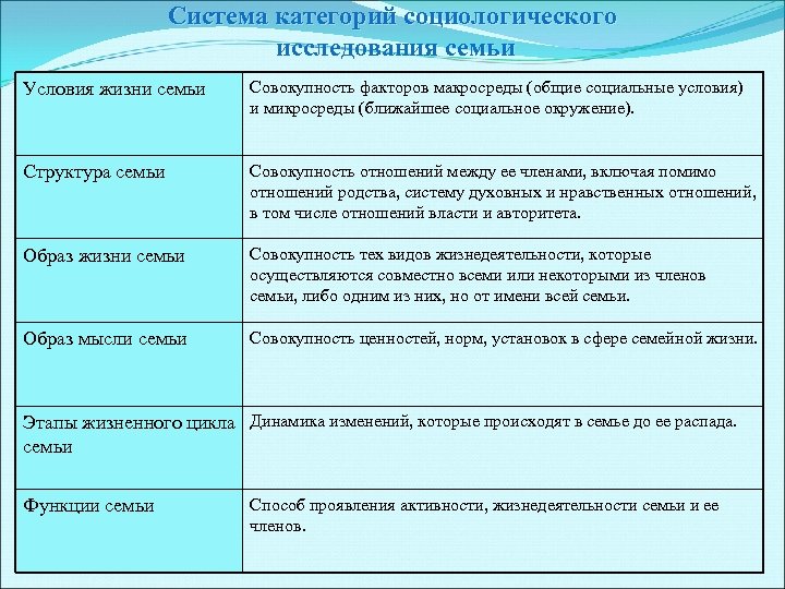 Социологическое исследование семья