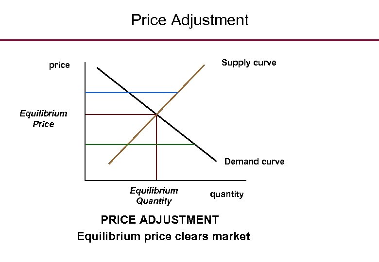 Price Adjustment Supply curve price Equilibrium Price Demand curve Equilibrium Quantity quantity PRICE ADJUSTMENT