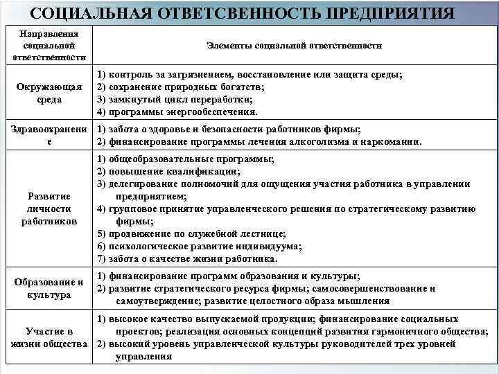СОЦИАЛЬНАЯ ОТВЕТСВЕННОСТЬ ПРЕДПРИЯТИЯ Направления социальной ответственности Окружающая среда Элементы социальной ответственности 1) контроль за