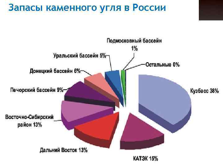 Запасы угля на земле. Запасы угля в России.