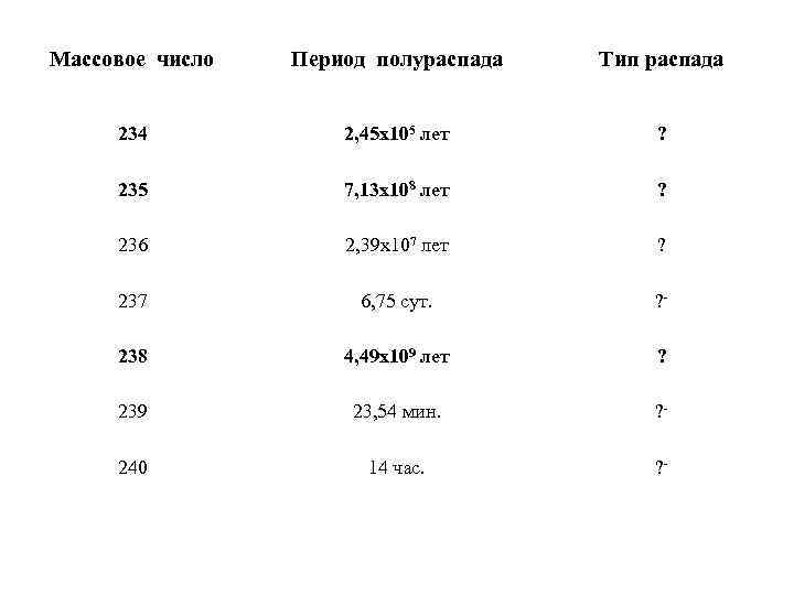 Массовое число Период полураспада Тип распада 234 2, 45 x 105 лет ? 235