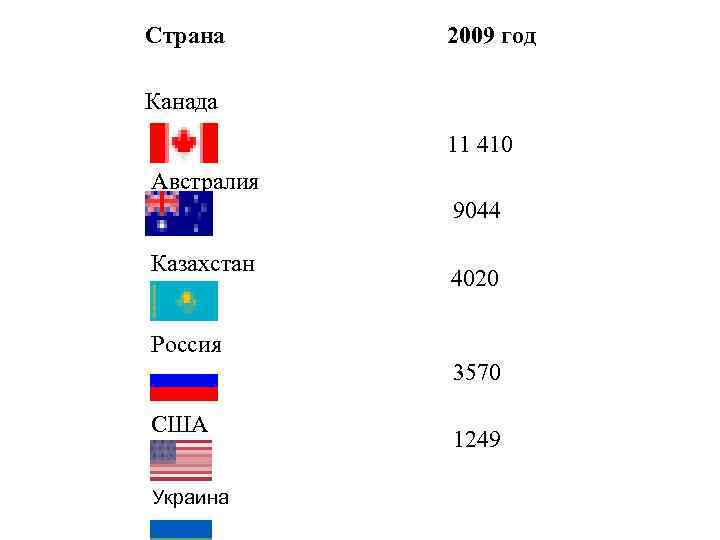  Страна 2009 год Канада 11 410 Австралия Казахстан 9044 4020 Россия 3570 США