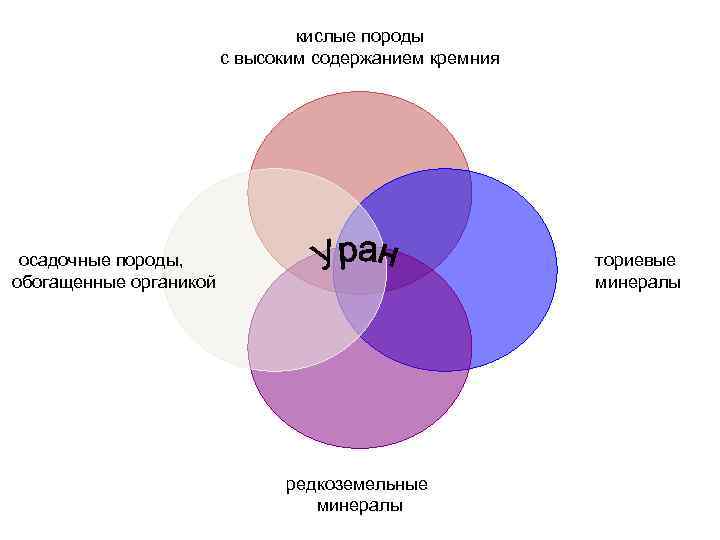 кислые породы с высоким содержанием кремния осадочные породы, обогащенные органикой ториевые минералы редкоземельные минералы