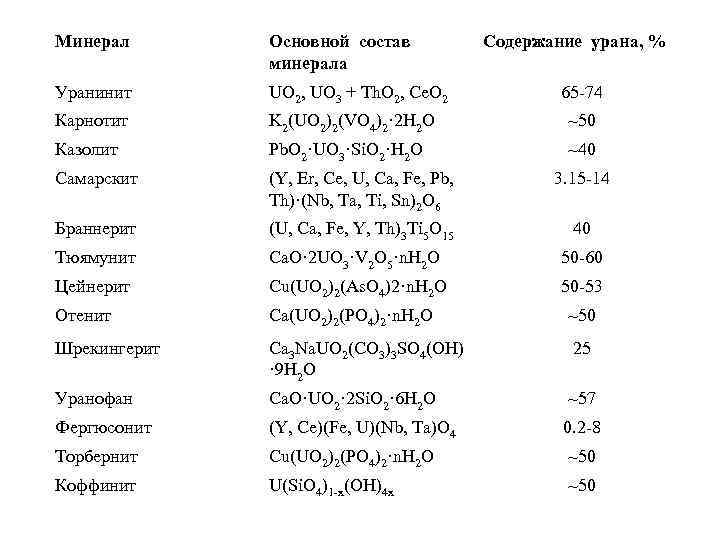 Минерал Основной состав минерала Содержание урана, % Уранинит UO 2, UO 3 + Th.