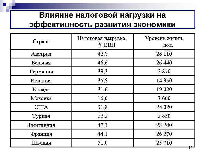 Влияние налоговой нагрузки на эффективность развития экономики Страна Налоговая нагрузка, % ВВП Уровень жизни,