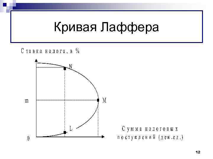 Кривая Лаффера 12 