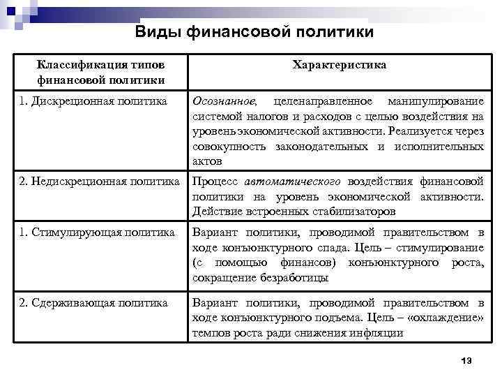 Виды финансовой политики Классификация типов финансовой политики Характеристика 1. Дискреционная политика Осознанное, целенаправленное манипулирование