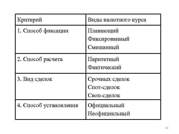 Критерий Виды валютного курса 1. Способ фиксации Плавающий Фиксированный Смешанный 2. Способ расчета Паритетный