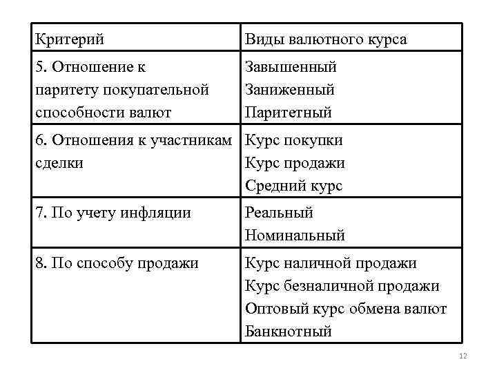 Критерий Виды валютного курса 5. Отношение к паритету покупательной способности валют Завышенный Заниженный Паритетный