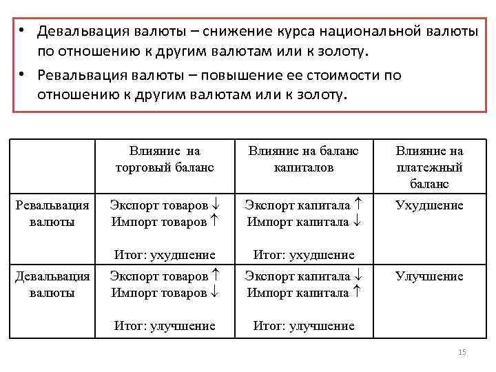 Снижение курса национальной валюты приводит